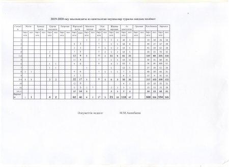 2019-2020 оқу жылындағы аз қамтылған оқушылар туралы сандық мәліметі