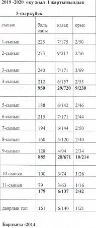№125 жалпы орта білім беретін мектебінің оқушылар қозғалысы