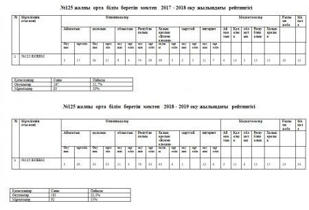 №125 жалпы  орта  білім  беретін  мектебінің оқушыларының жетістіктері!